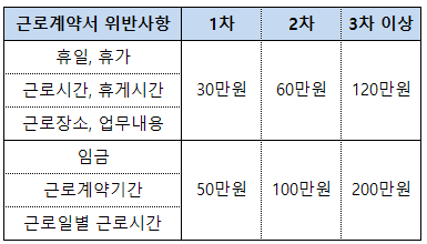 계약직 근로계약서 위반사항 벌금