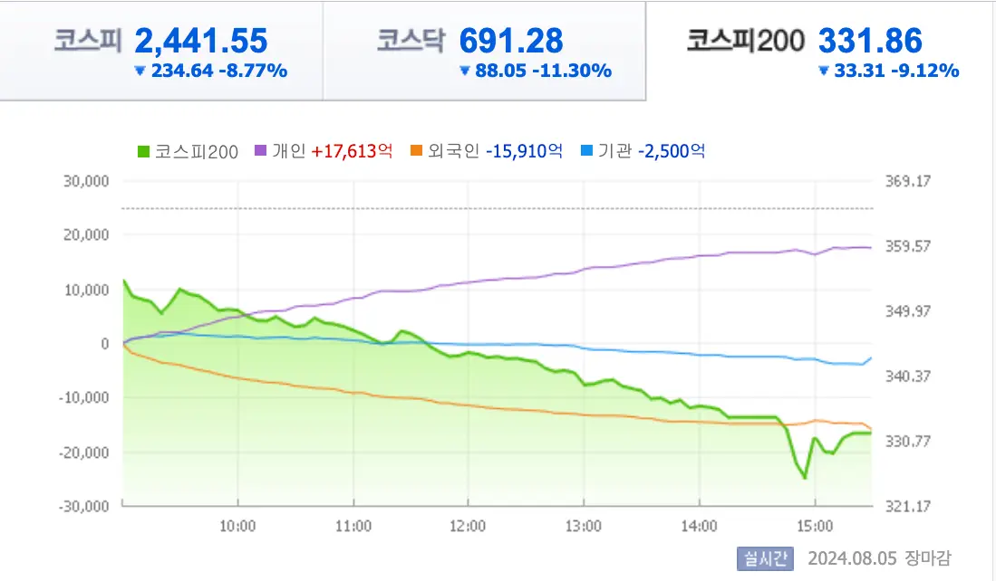 코스피 코스닥 코스피 200 지수와 그래프