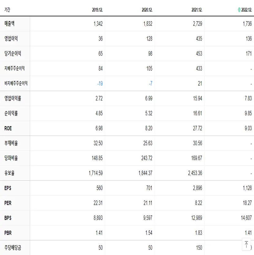 하이비젼시스템 재무제표