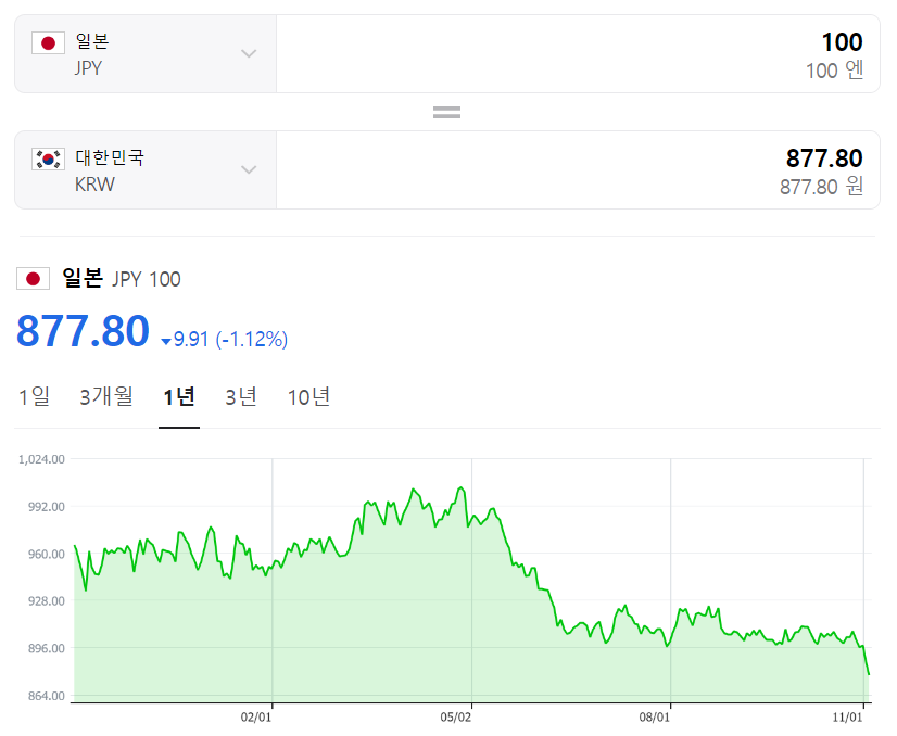 엔화 투자: 엔화 지금이 저점! 엔화 곧 강세 2024년 달러당 130엔 전망