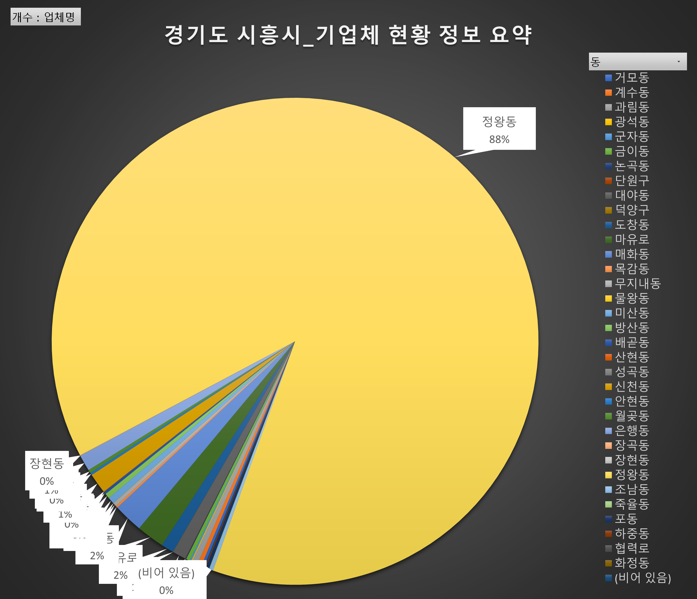 경기도 시흥시_기업체 현황 정보 요약 그래프입니다.