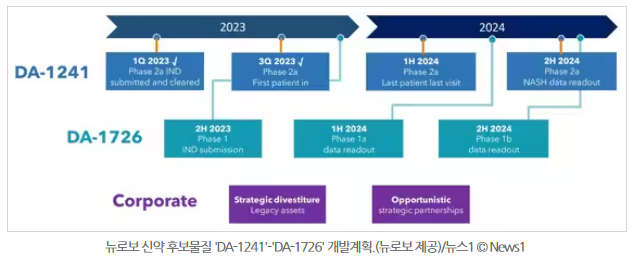 뉴로보 파마슈티컬스 DA-1241, DA-1726