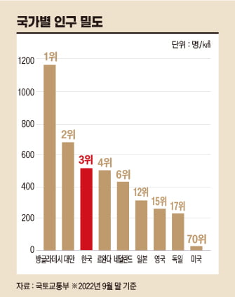 국가인구밀도