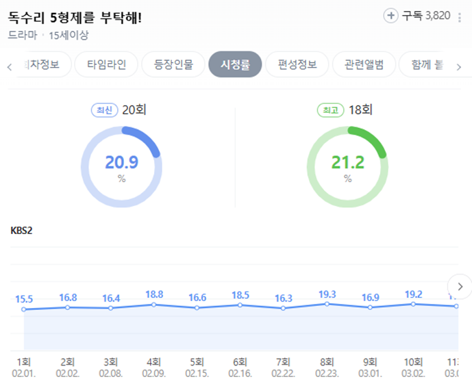 요즘 점점 입소문 타더니 시청률 20% 찍고 있는 드라마...jpg | 인스티즈