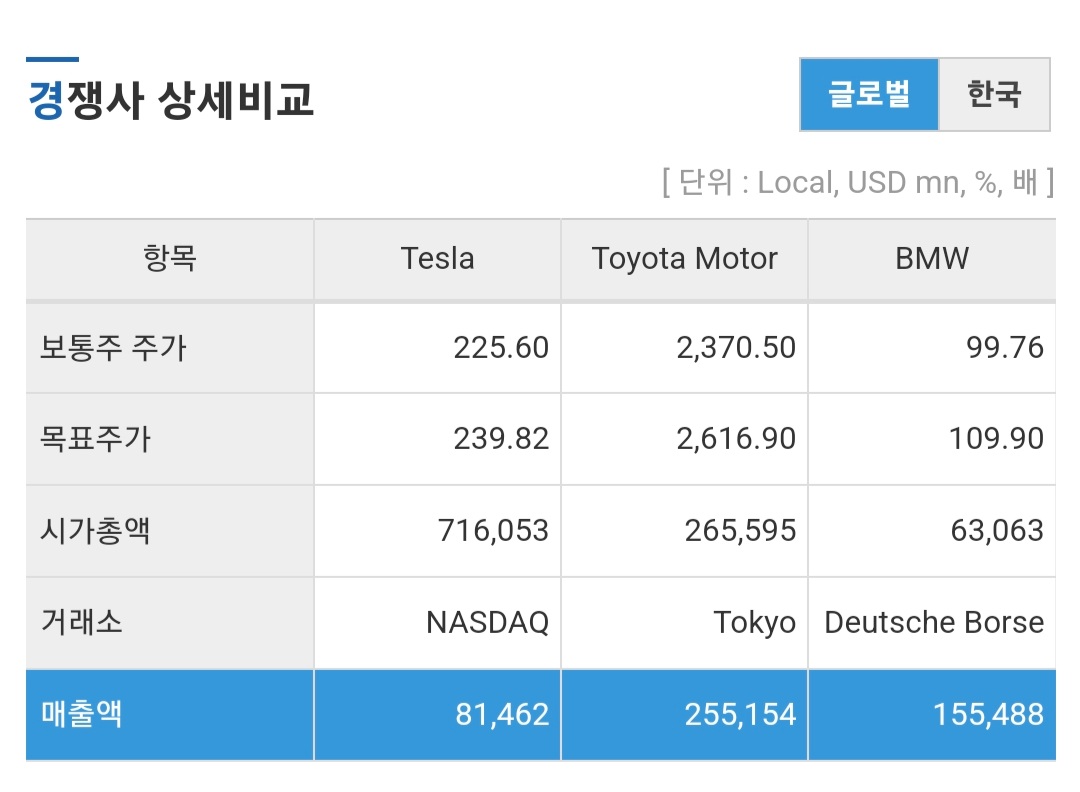 테슬라 경쟁사 비교