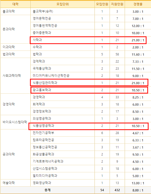  2023 동국대학교 편입 경쟁률, 일반/학사 넘사벽 차이