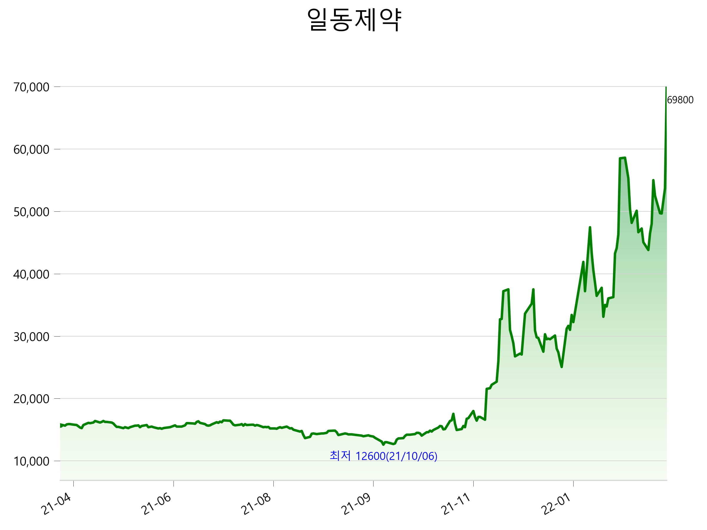  일동제약 주가 상한가 이유