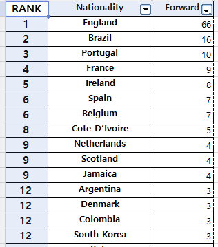 EPL 국적별 선수 랭크(공격수) 표
