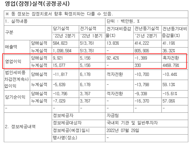 대한전선의 영업이익이 전년동기대비 큰폭으로 전환하며 흑자전환하였다는 내용입니다.