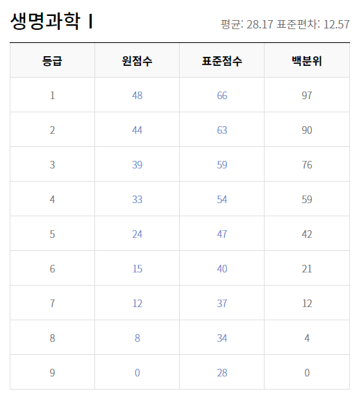 2019 수능 등급컷 원점수 생명과학1