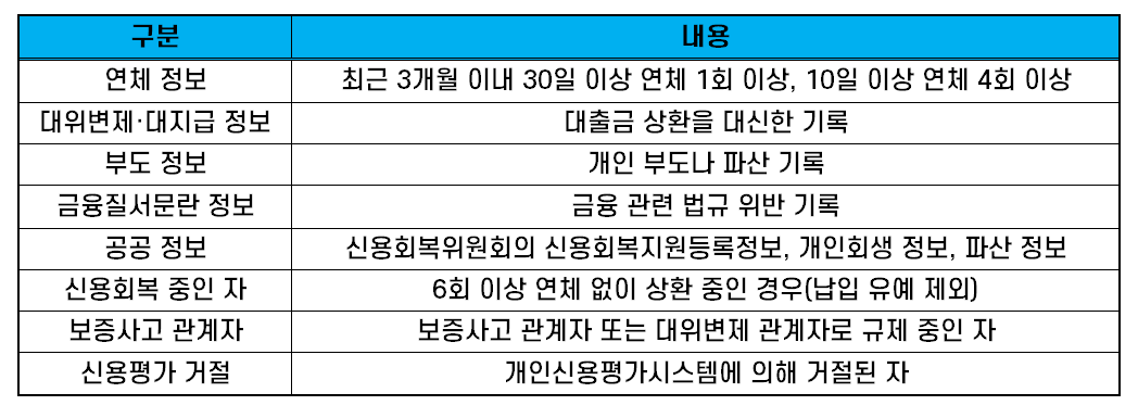 SBI저축은행 햇살론 취급 제한 조건