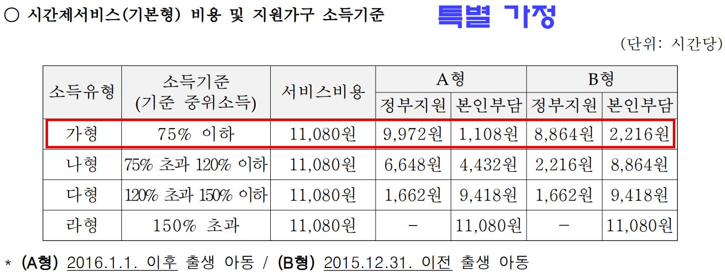 특별 가정인 경우 [가]형에 대해서만 정부지원금을 5%추가 지원합니다. (출처 : 2023년도 아이돌봄서비스 비용 및 지원가구 소득기준 (2022년 12월 30일))