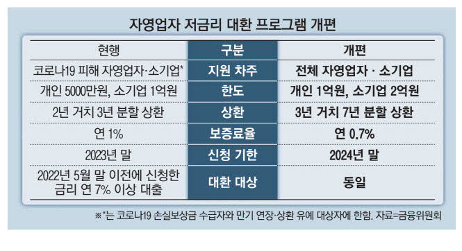  자영업자 반값 대출 누구나 가능 저금리 대환 대출 확대