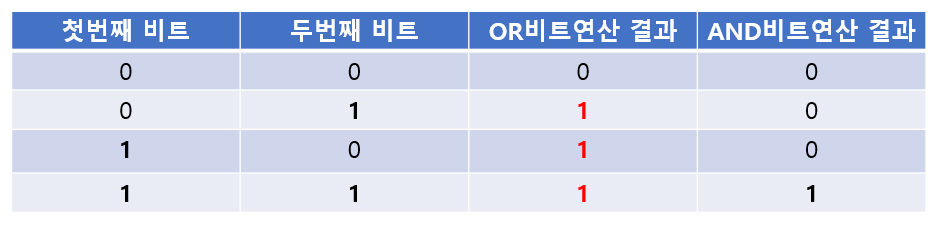  [C/C++/Java 강좌] 비트 연산자2편- or연산자 (| 연산자) 개념 정리 및 활용, 실습 예제(bitset, toBinaryString)