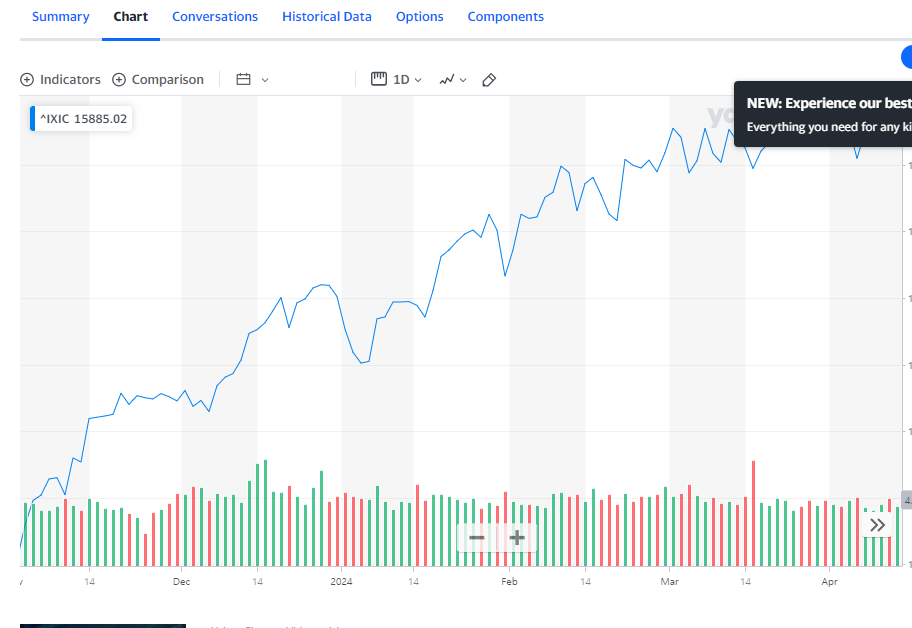 2024-04-15 ^IXIC