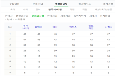 사탐영역 중 윤리와사상 과목의 등급컷 기준을 나타낸 표