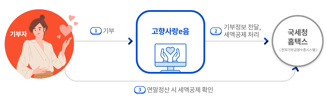 고향사랑 기부제