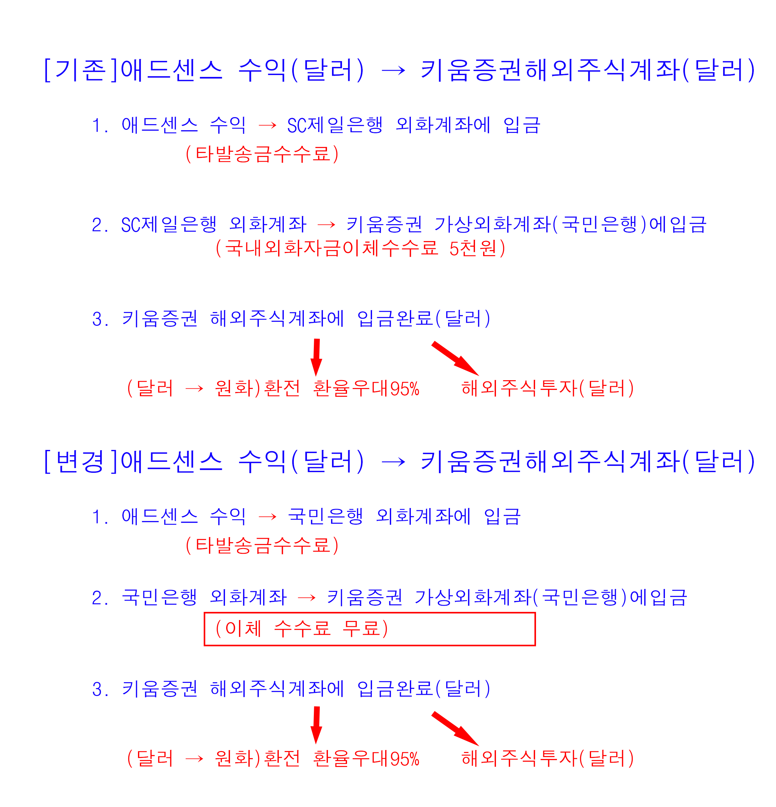  직접하는 애드센스수익(달러) 국민은행외화계좌로 변경/등록하기(feat.SC제일은행 안녕~!) part.1