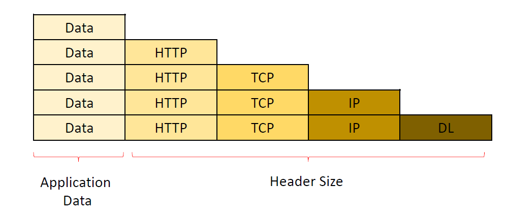 HTTP Overhead