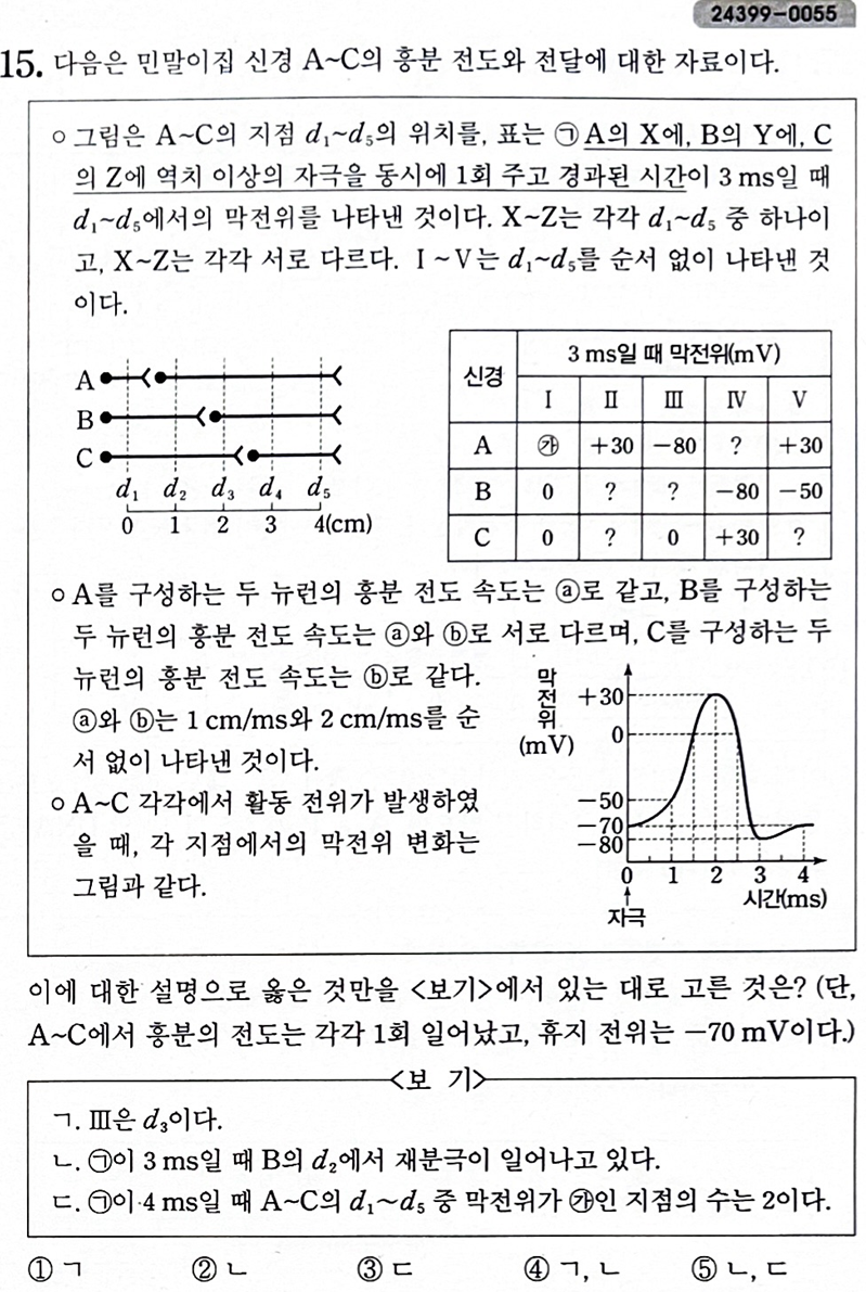 자극의 전달 문제