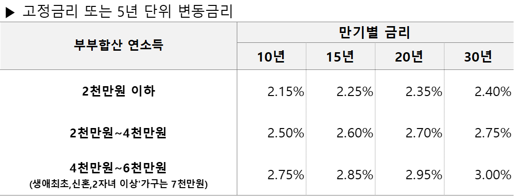 디딤돌 대출 금리 정리 표