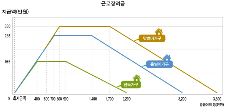 근로장려금 지급액