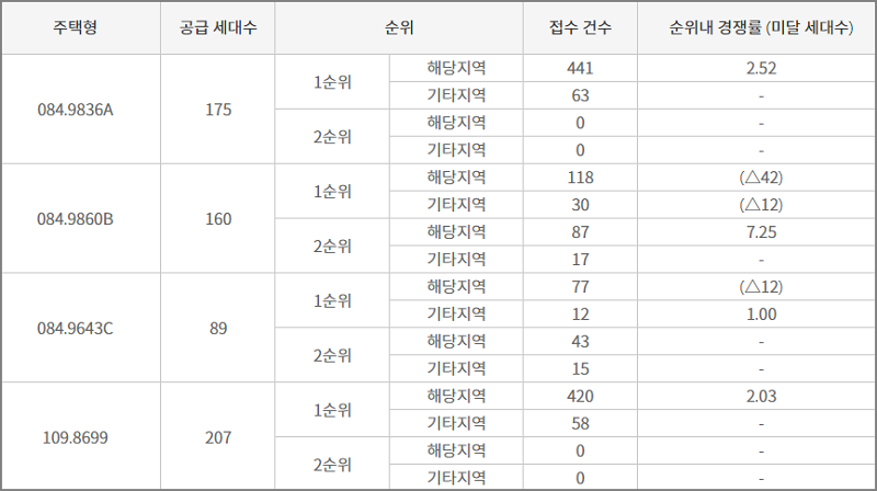 더샵 군 프리미엘 세부 청약 결과