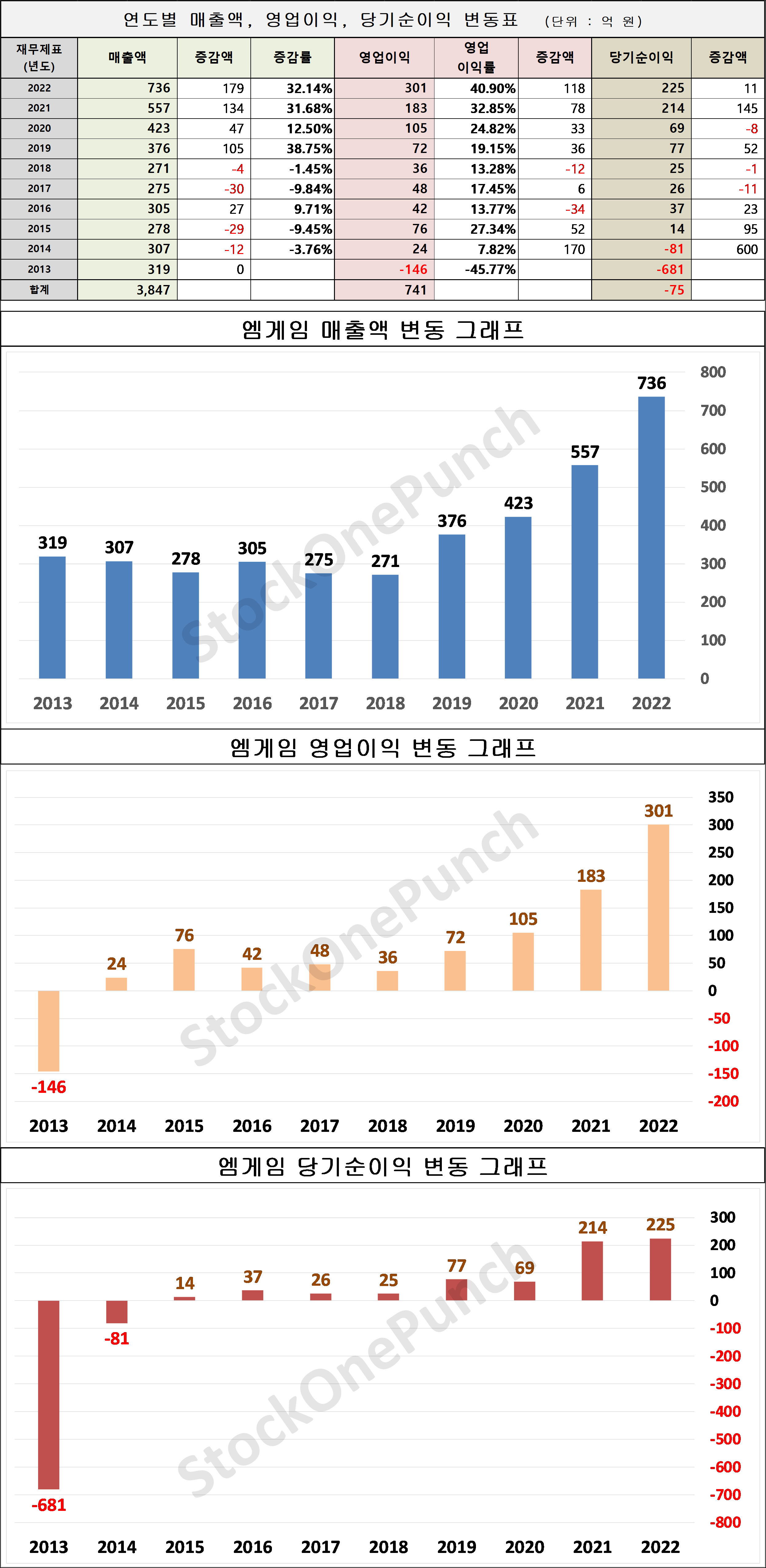 엠게임 의 매출액, 영업이익, 당기순이익 변동표 및 그래프