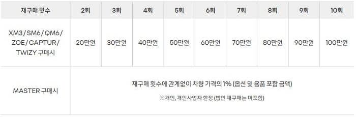 르노 삼성 자동차 멤버십 멤버쉽 무상 교환 정기 점검 정비 혜택 서비스 소모품 엔진 오일 필터 에어 클리너 디젤 SM7 QM 6 SM 3 5 6 XM3 ze 에어컨 클린 스마트키 배터리 교환 교체 렌터카 장기 렌트 예약 방법 엔젤센터 수리 재구매 와이퍼 블레이드 캡쳐 클리오 트위지 조에 전기차 견인 구동 방전 유효 기간 전용 부품 보증 중고차 법인 개인 사업자