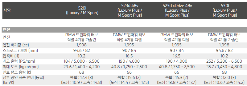 BMW 5시리즈 성능 제원표