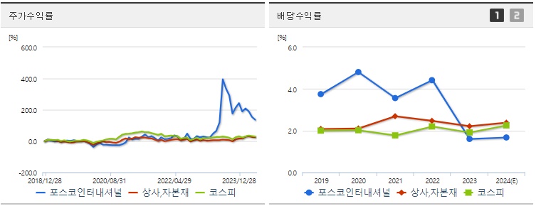 포스코인터내셔널 주가 배당 수익률