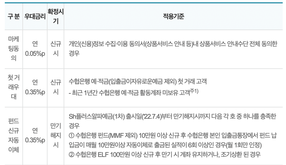 알파-예금-금리