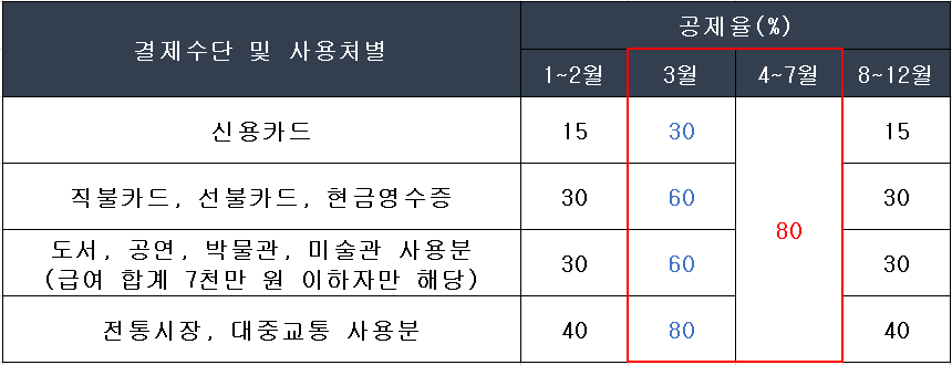  연말정산 소득공제 궁금증 해결