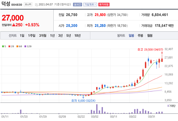 덕성 일봉 차트