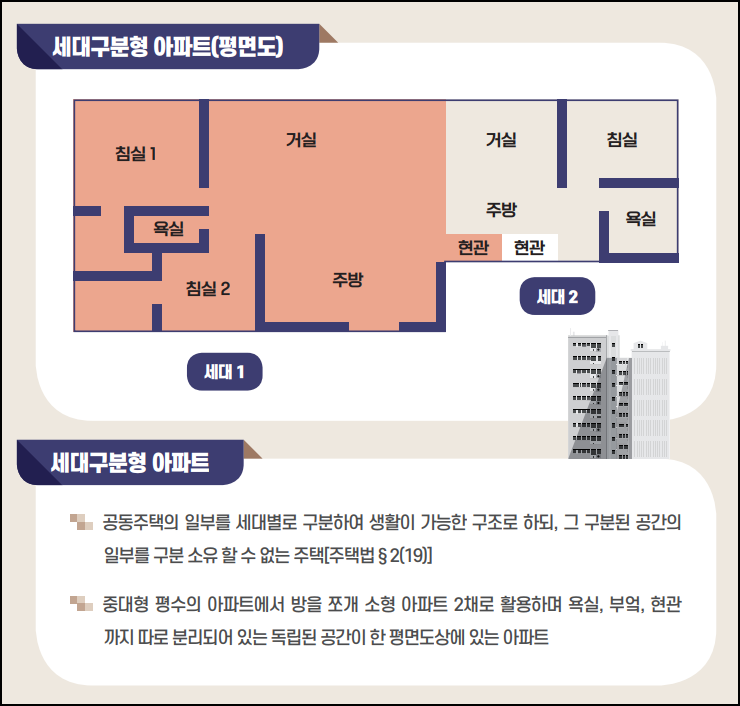 세대구분형 아파트의 개념과 평면도