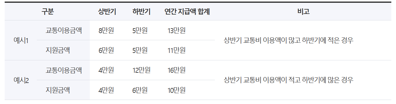 경기도 청소년 교통비지원 지원 예시