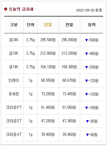 금니 판매 팔기 폐금니 가격 시세 정보