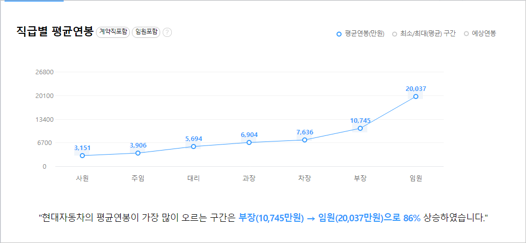 현대자동차 직급별연봉