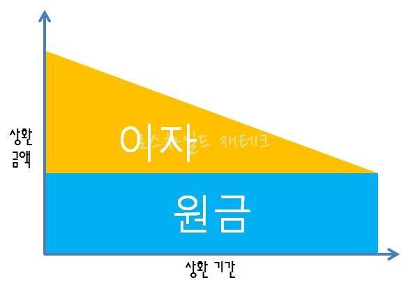 원금균등분할상환