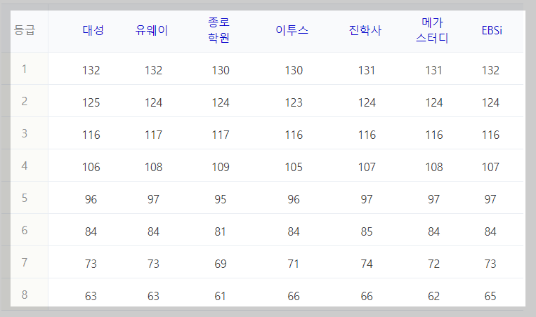 2024 수능답 (등급컷: 국어 영어 수학)