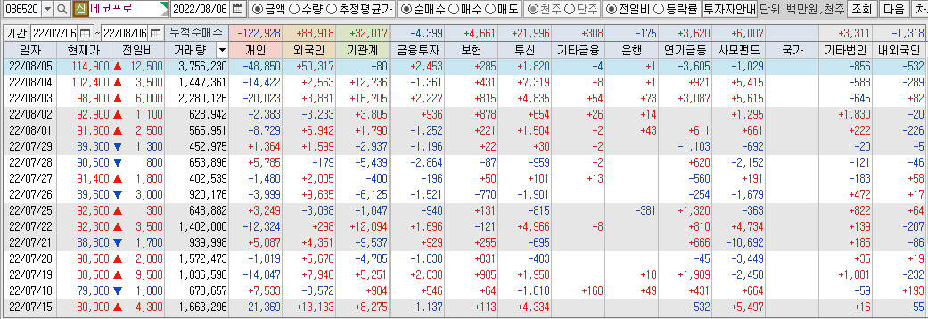 에코프로-수급