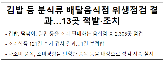  김밥 등 분식류 배달음식점 위생점검 결과…13곳 적발·조치