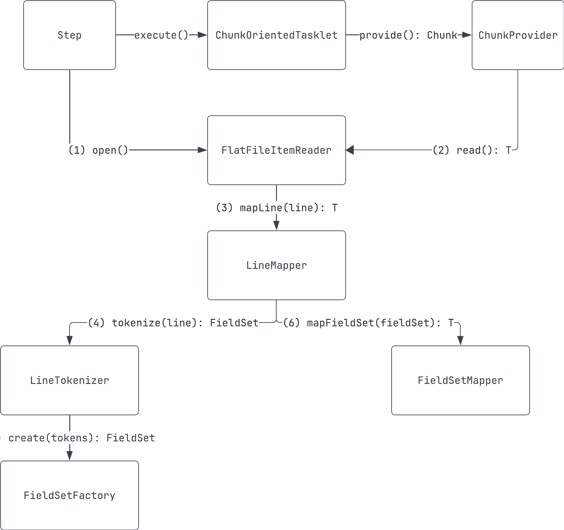 [Spring Batch] Flat File, JSON 형식 파일 읽기 및 쓰기 — 괴발자의 공간