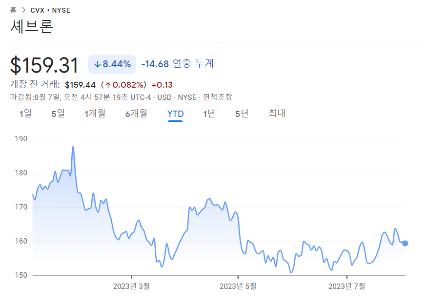 구글 금융 셰브론