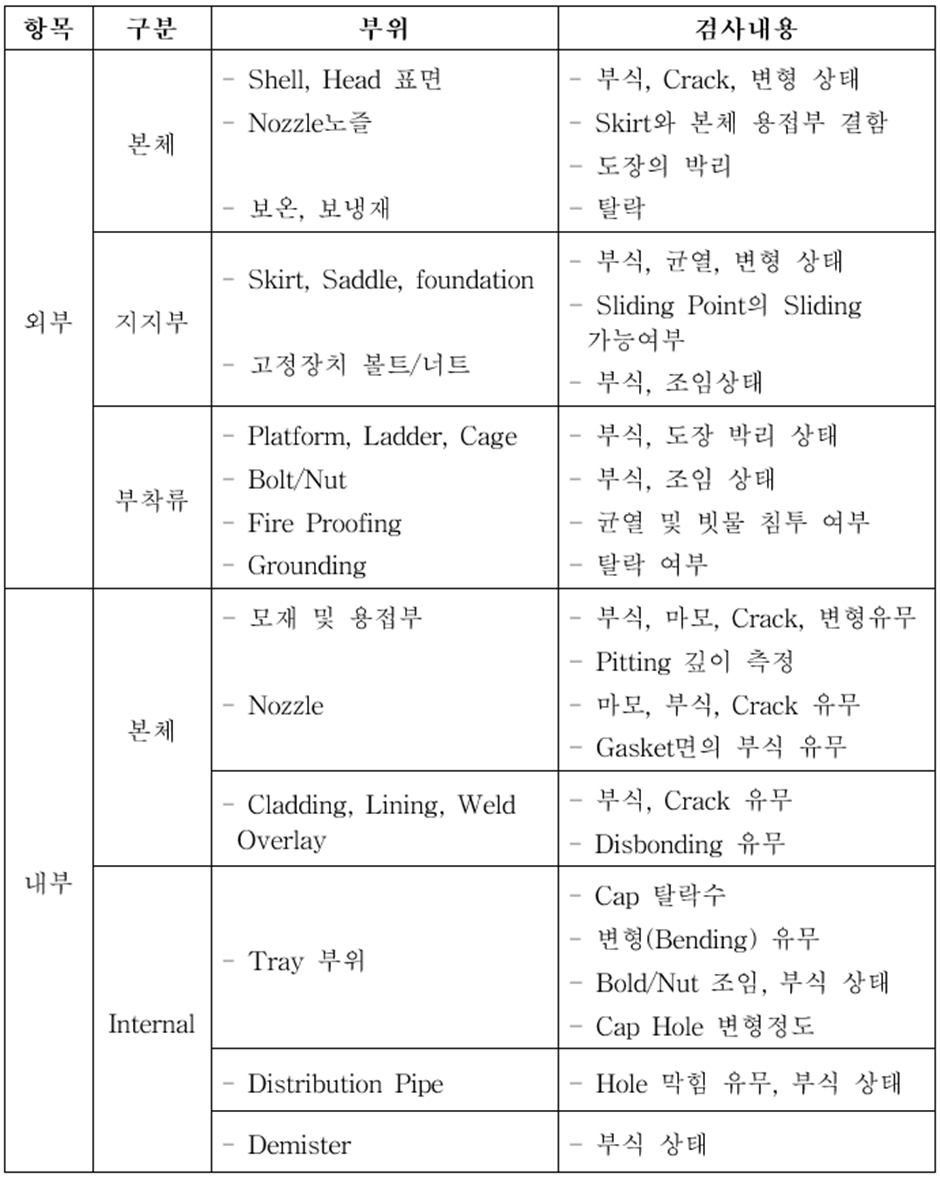 타워류 내외부에 대한 육안검사 기준