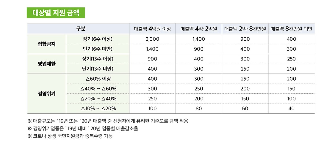 소상공인희망회복자금-지원금액