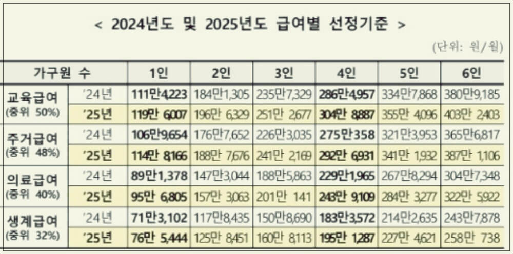 2025년 기준중위소득과 기초생활보장 소득기준