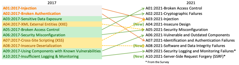  OWASP Top10 2021
