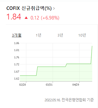 코픽스-COFIX-금리그래프
