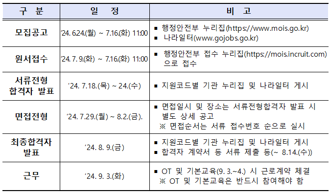 2기 청년인턴 모집 전형 요약